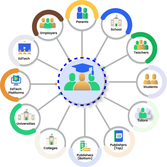 Interactive connected ecosystem